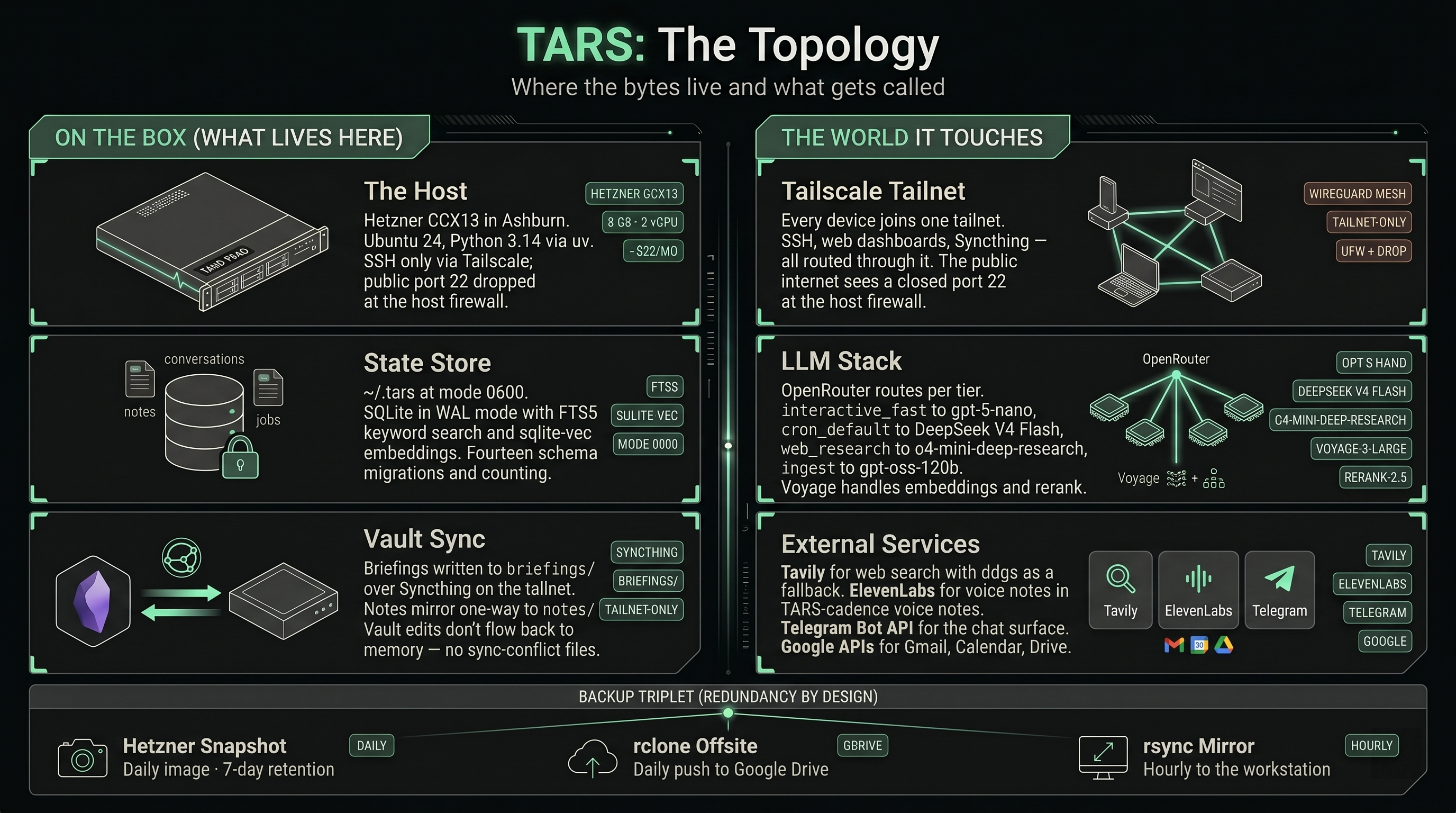 Meet TARS — the blueprint for a truly functional personal AI agent: capabilities on the left, architectural pillars on the right.